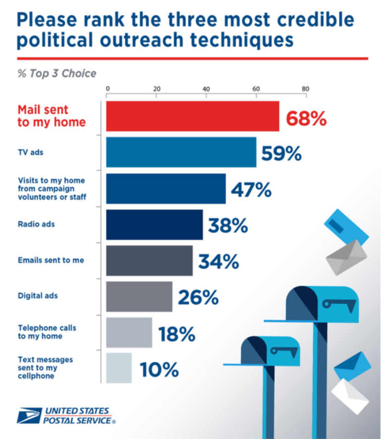 USPS Survey of Political Outreach Options